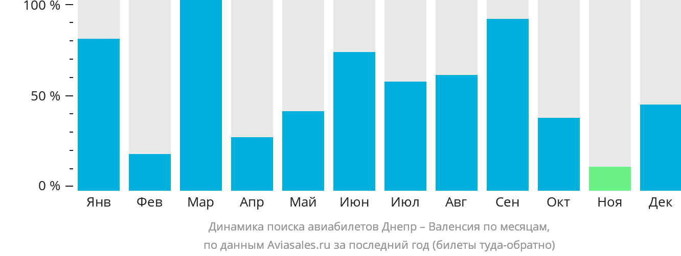 Динамика поиска авиабилетов из Днепра в Валенсию по месяцам