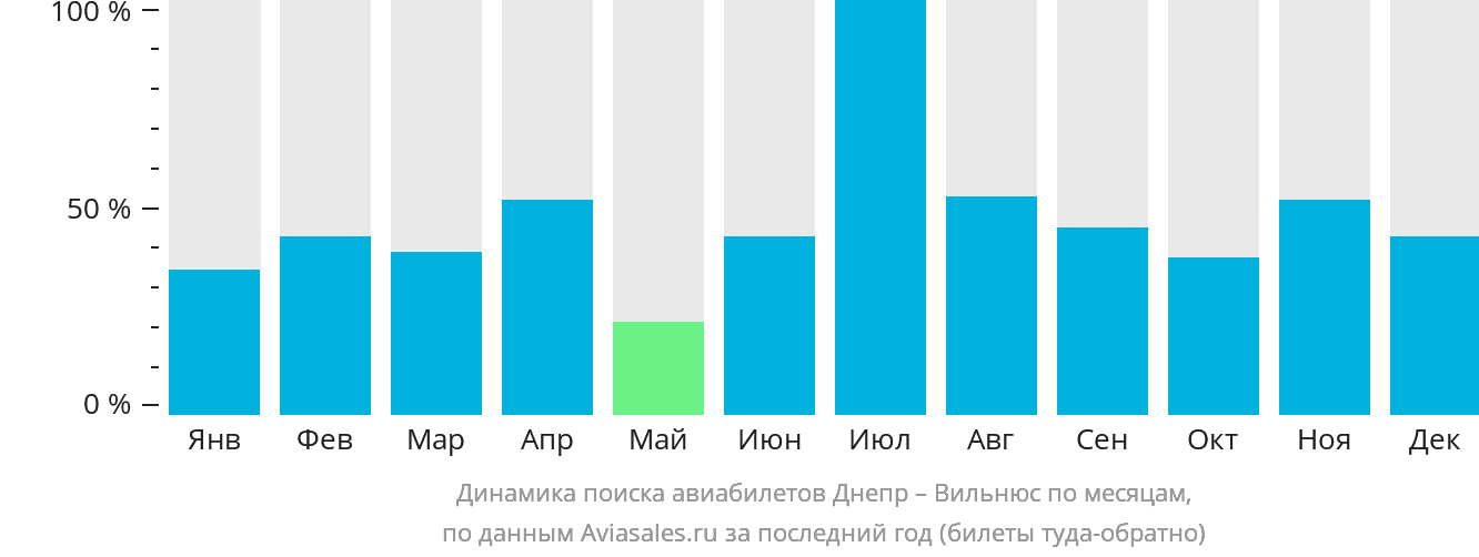 Динамика поиска авиабилетов из Днепра в Вильнюс по месяцам