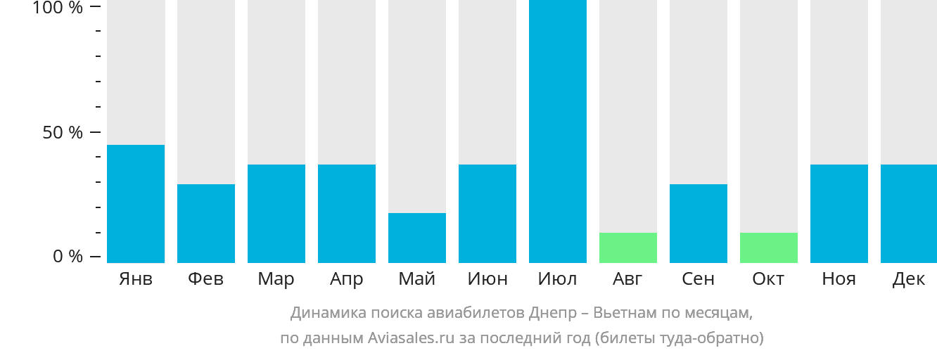 Динамика поиска авиабилетов из Днепра в Вьетнам по месяцам