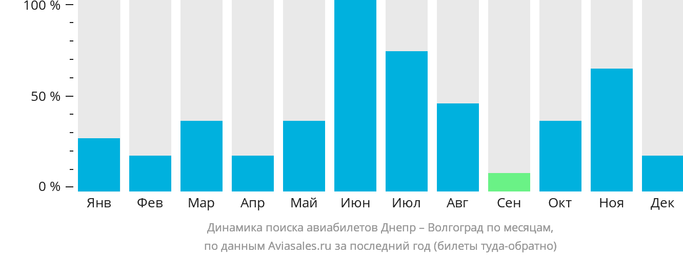 Динамика поиска авиабилетов из Днепра в Волгоград по месяцам
