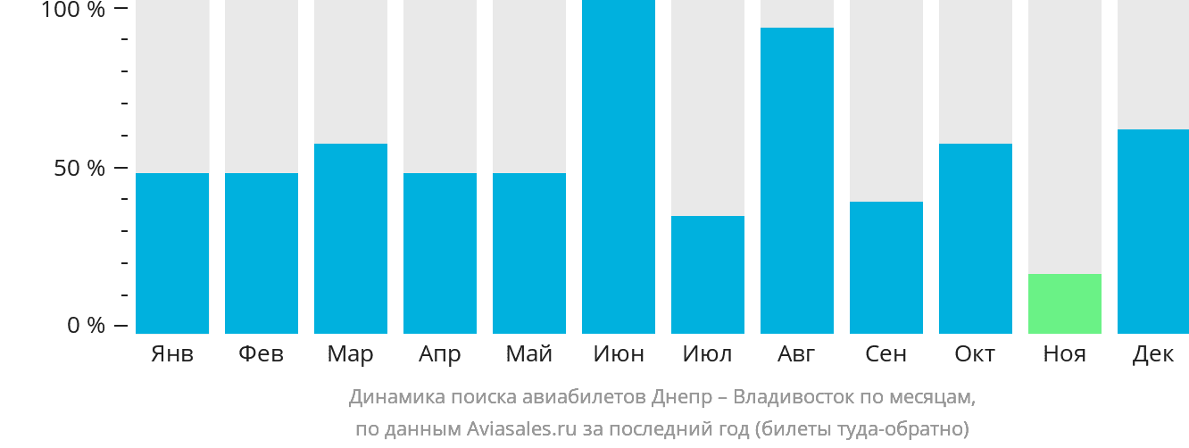 Динамика поиска авиабилетов из Днепра во Владивосток по месяцам