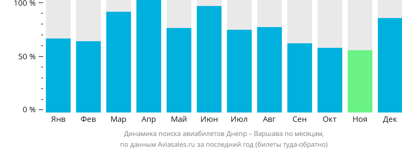 Динамика поиска авиабилетов из Днепра в Варшаву по месяцам