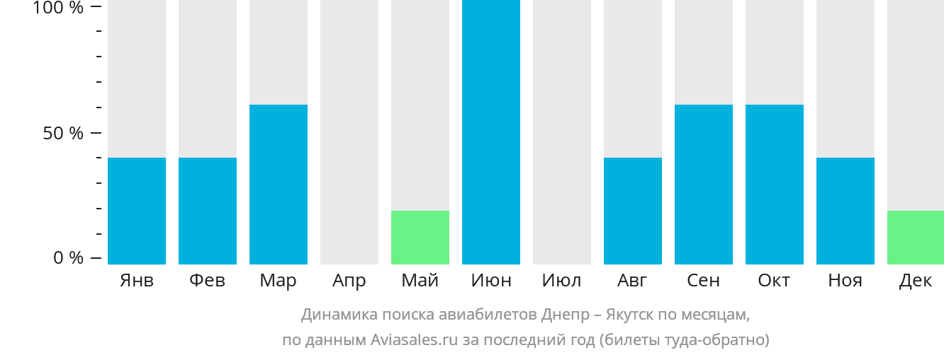 Динамика поиска авиабилетов из Днепра в Якутск по месяцам