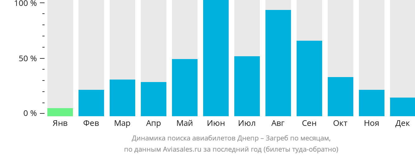 Динамика поиска авиабилетов из Днепра в Загреб по месяцам