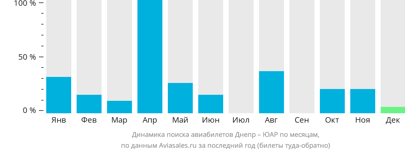 Динамика поиска авиабилетов из Днепра в ЮАР по месяцам