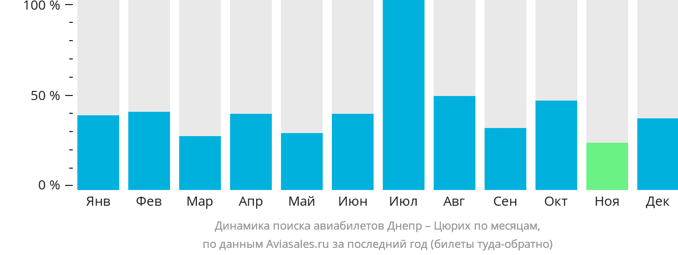 Динамика поиска авиабилетов из Днепра в Цюрих по месяцам