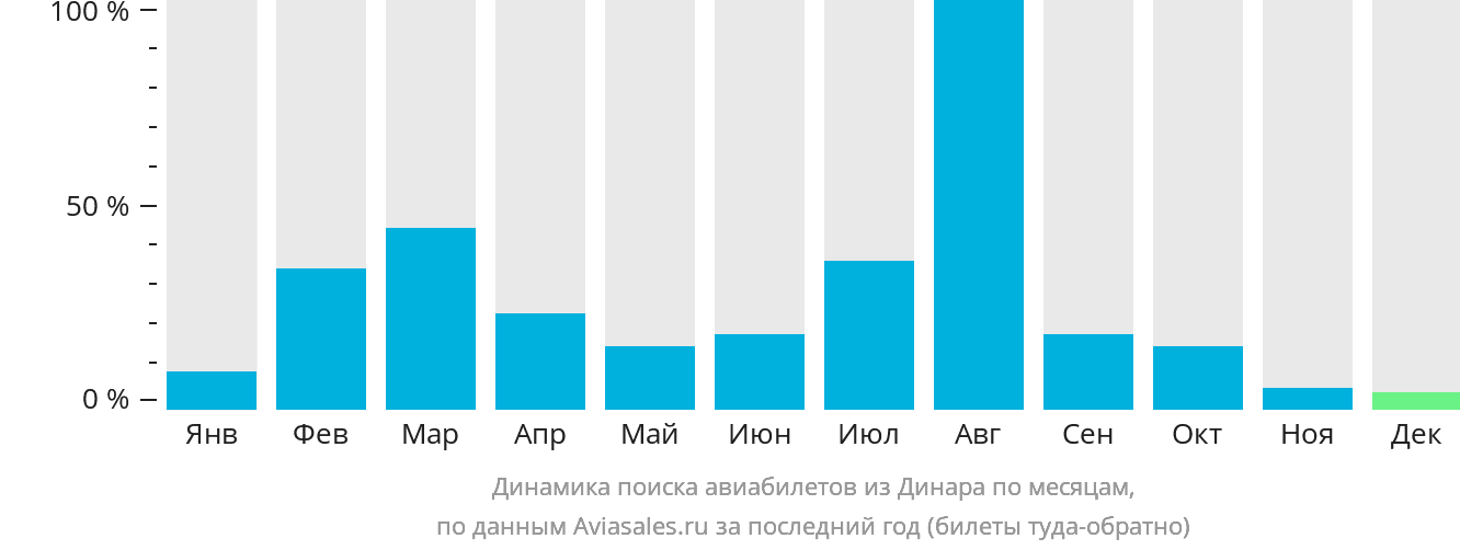 Динамика поиска авиабилетов из Динара по месяцам
