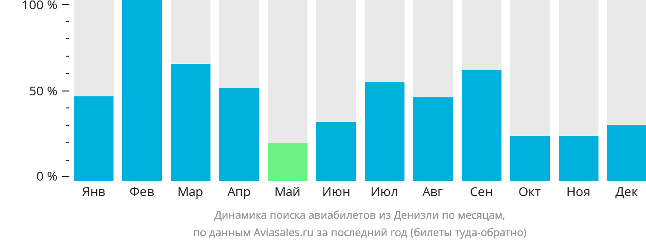 Динамика поиска авиабилетов из Денизли по месяцам