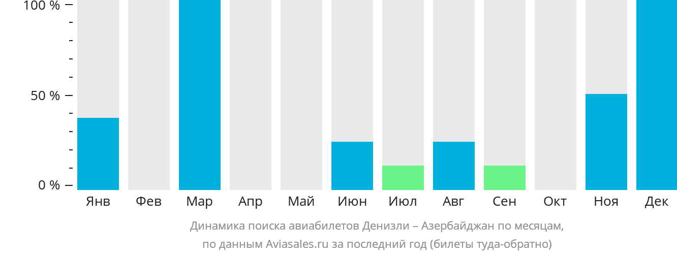 Динамика поиска авиабилетов из Денизли в Азербайджан по месяцам