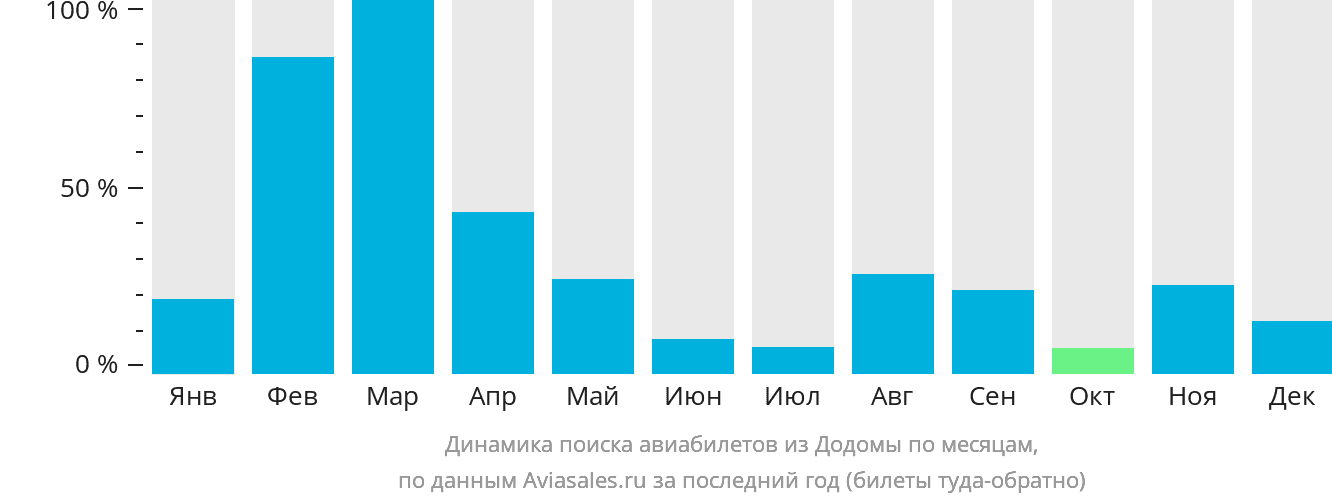 Динамика поиска авиабилетов из Додомы по месяцам