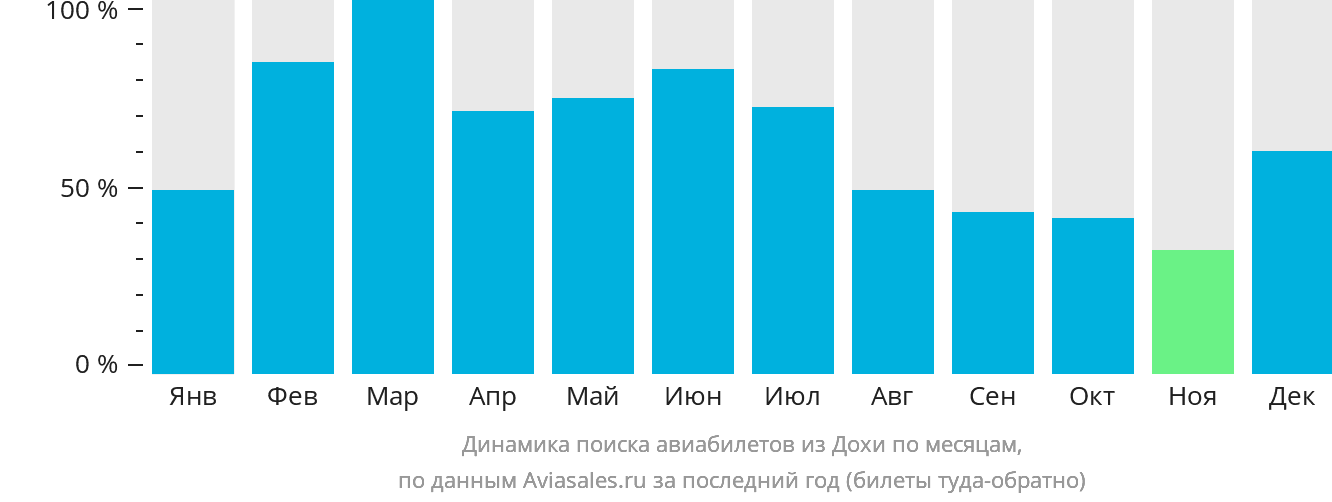 Динамика поиска авиабилетов из Дохи по месяцам
