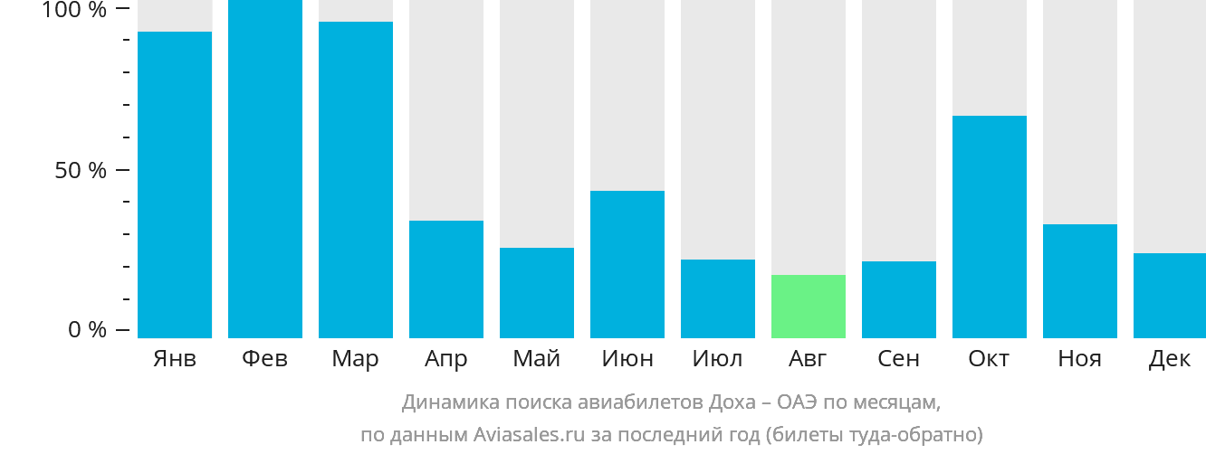 Динамика поиска авиабилетов из Дохи в ОАЭ по месяцам