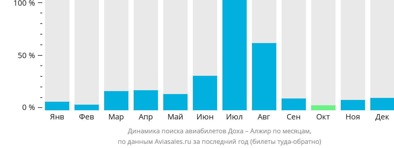 Динамика поиска авиабилетов из Дохи в Алжир по месяцам
