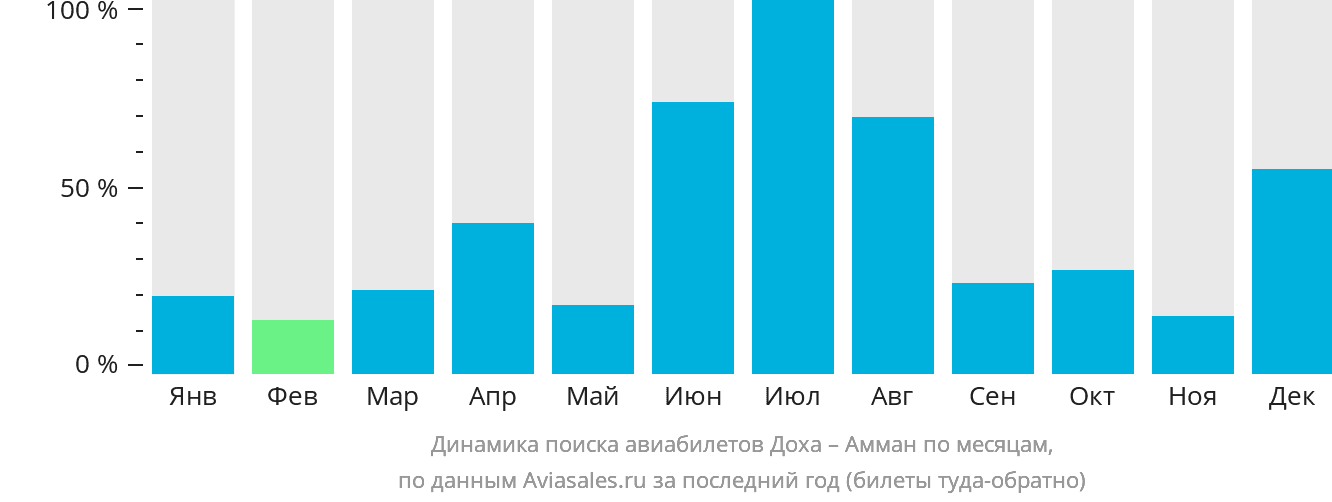 Динамика поиска авиабилетов из Дохи в Амман по месяцам