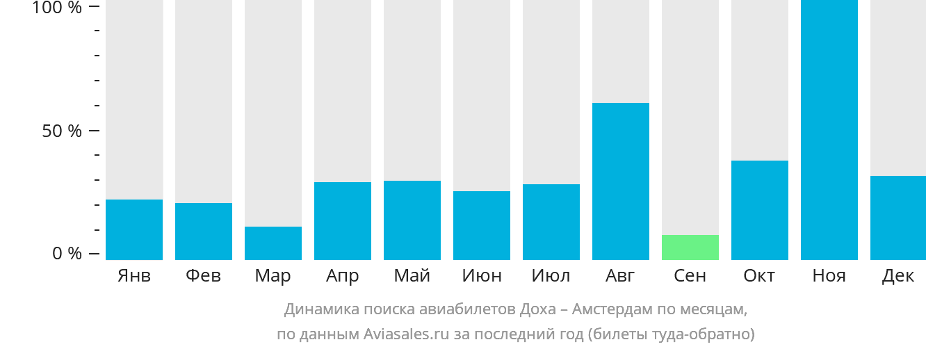 Динамика поиска авиабилетов из Дохи в Амстердам по месяцам