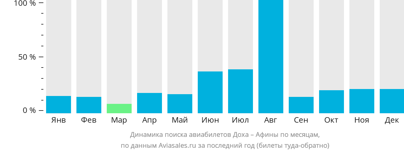 Динамика поиска авиабилетов из Дохи в Афины по месяцам