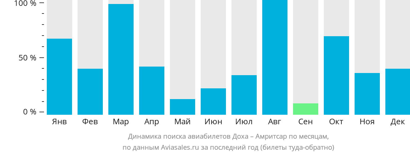 Динамика поиска авиабилетов из Дохи в Амритсар по месяцам