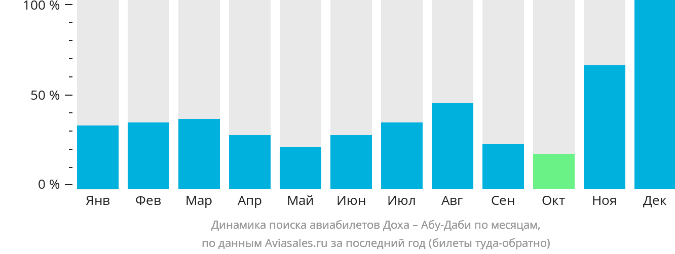 Динамика поиска авиабилетов из Дохи в Абу-Даби по месяцам
