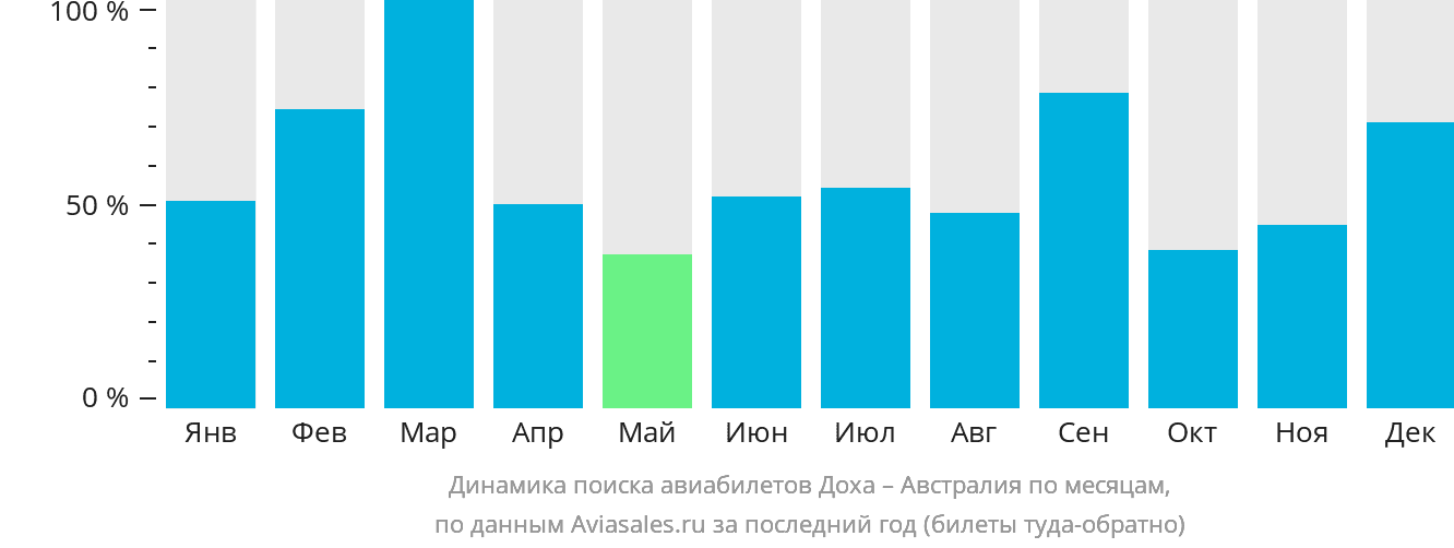 Динамика поиска авиабилетов из Дохи в Австралию по месяцам