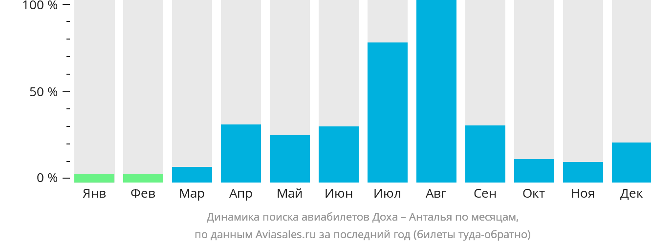 Динамика поиска авиабилетов из Дохи в Анталью по месяцам