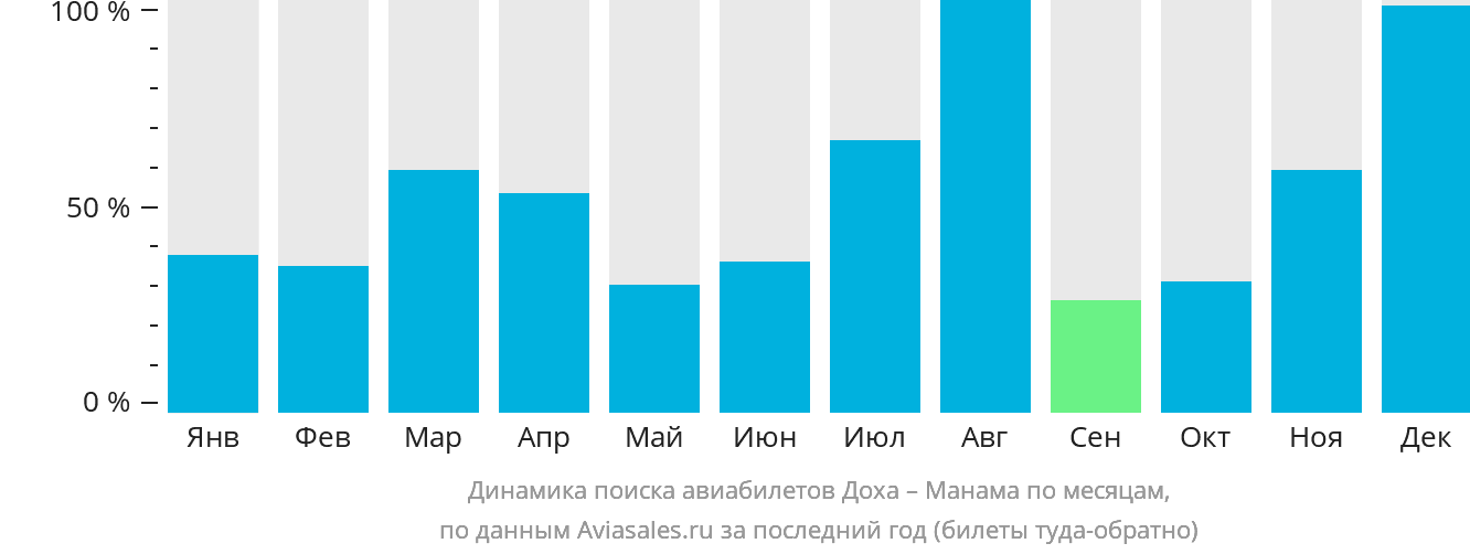 Динамика поиска авиабилетов из Дохи в Манаму по месяцам
