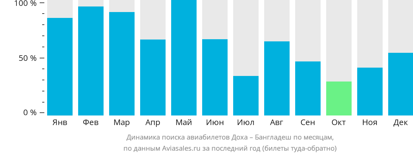 Динамика поиска авиабилетов из Дохи в Бангладеш по месяцам