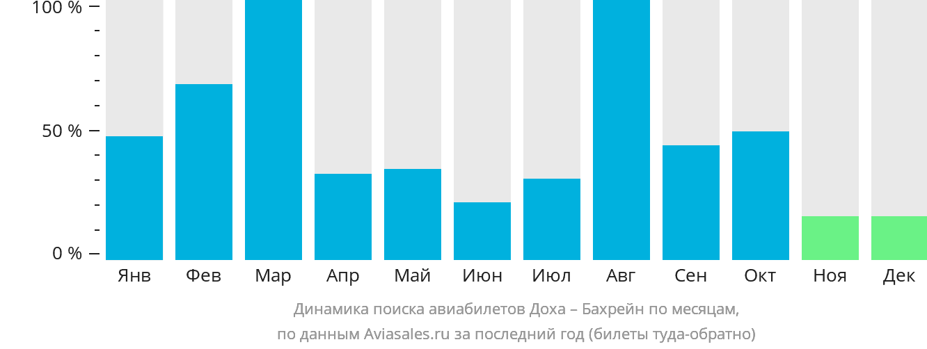Динамика поиска авиабилетов из Дохи в Бахрейн по месяцам