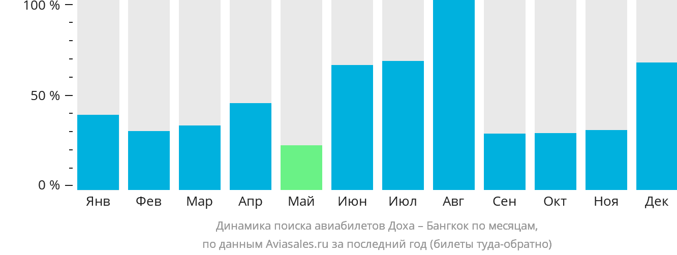 Динамика поиска авиабилетов из Дохи в Бангкок по месяцам
