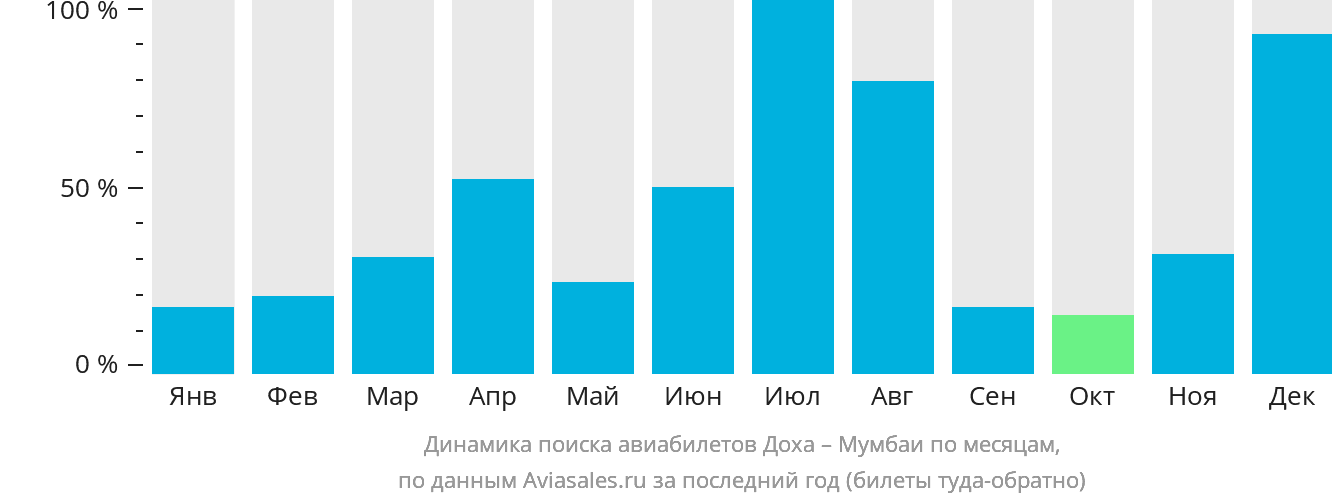 Динамика поиска авиабилетов из Дохи в Мумбаи по месяцам
