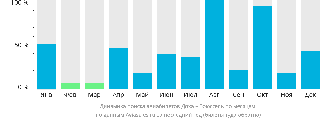 Динамика поиска авиабилетов из Дохи в Брюссель по месяцам