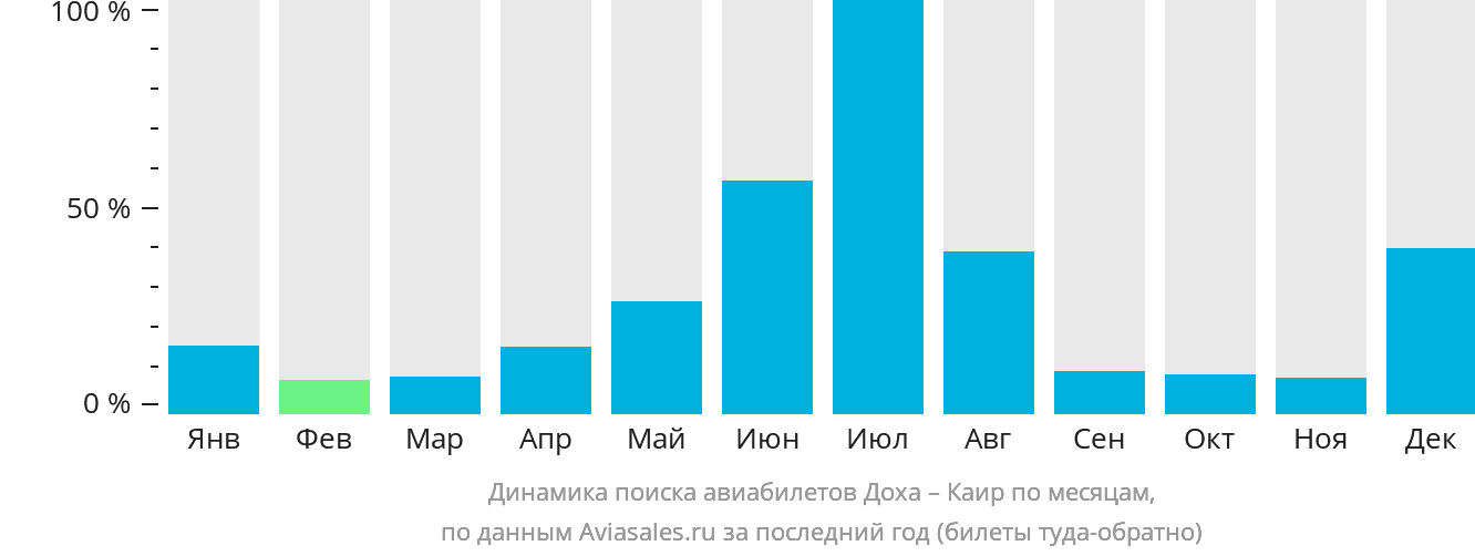 Динамика поиска авиабилетов из Дохи в Каир по месяцам