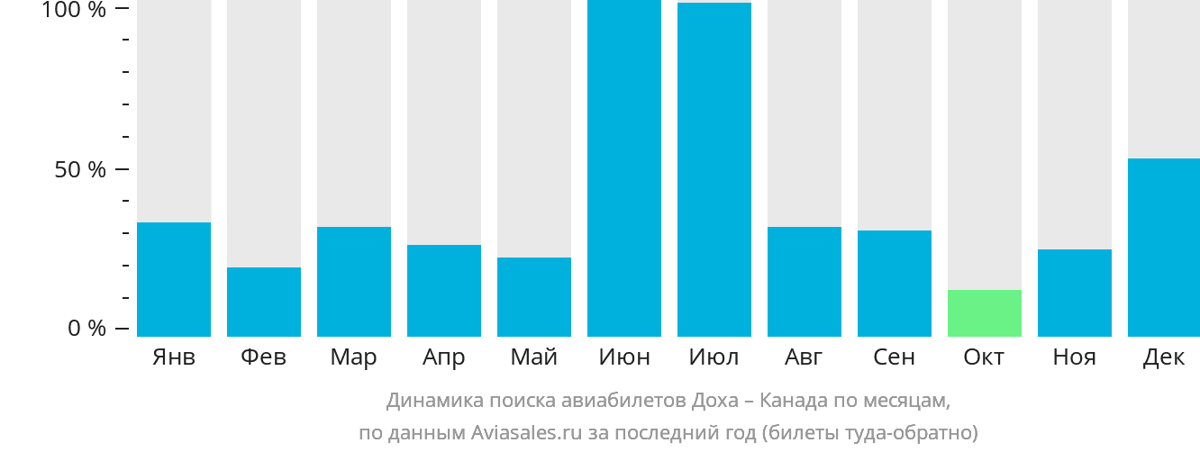 Динамика поиска авиабилетов из Дохи в Канаду по месяцам