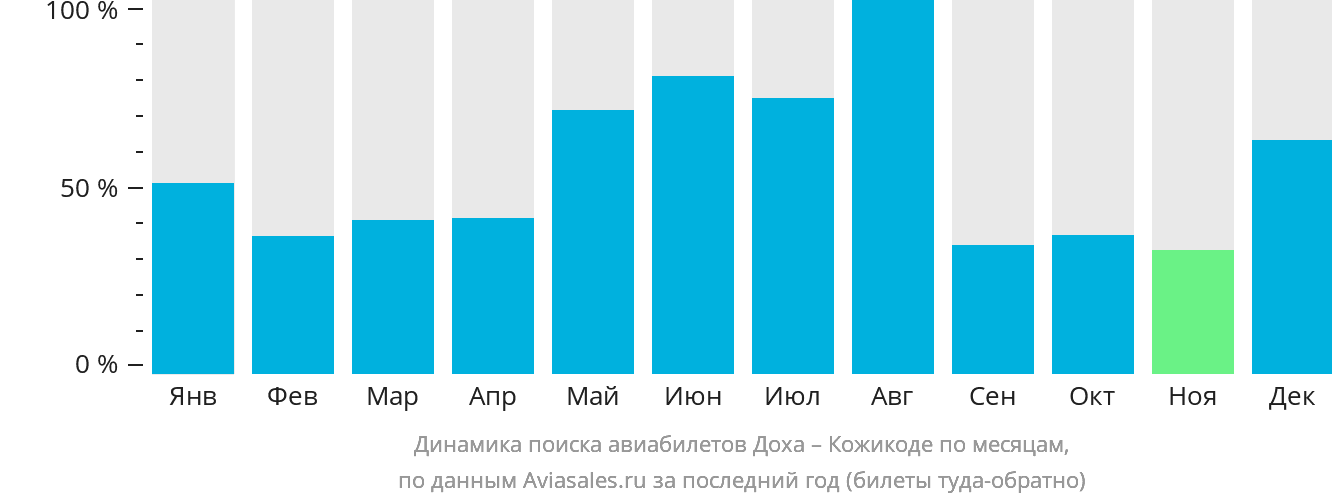Динамика поиска авиабилетов из Дохи в Кожикоде по месяцам