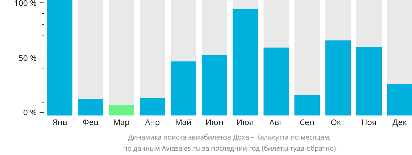 Динамика поиска авиабилетов из Дохи в Калькутту по месяцам