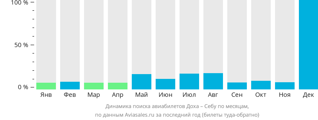 Динамика поиска авиабилетов из Дохи в Себу по месяцам