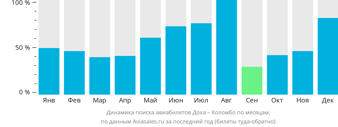 Динамика поиска авиабилетов из Дохи в Коломбо по месяцам