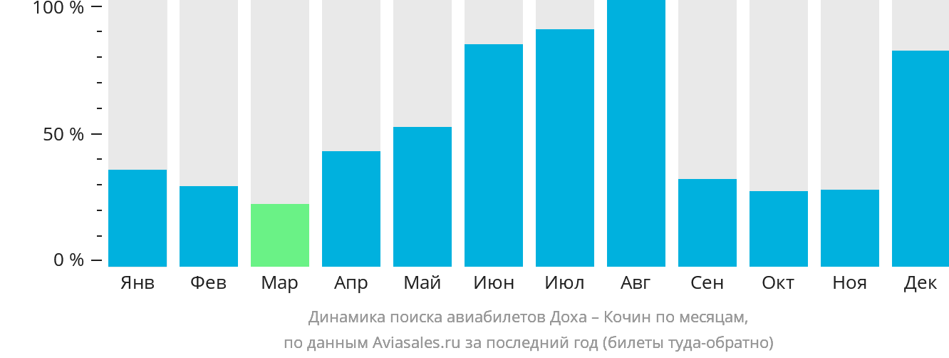 Динамика поиска авиабилетов из Дохи в Кочин по месяцам