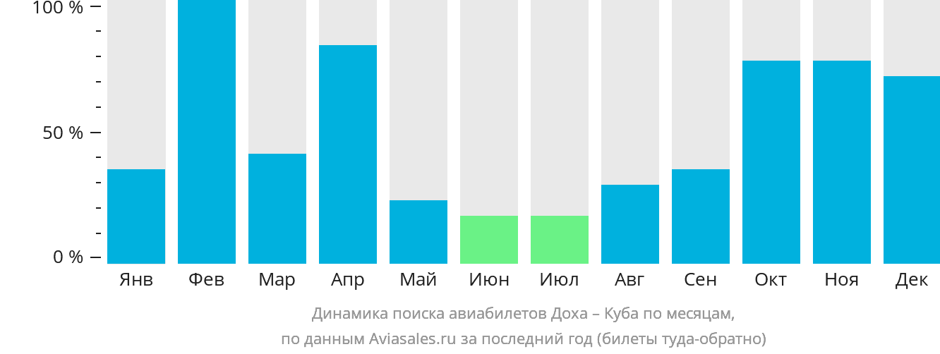 Динамика поиска авиабилетов из Дохи на Кубу по месяцам