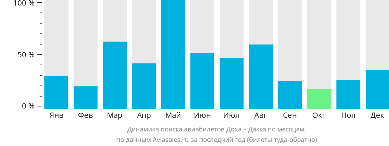 Динамика поиска авиабилетов из Дохи в Дакку по месяцам