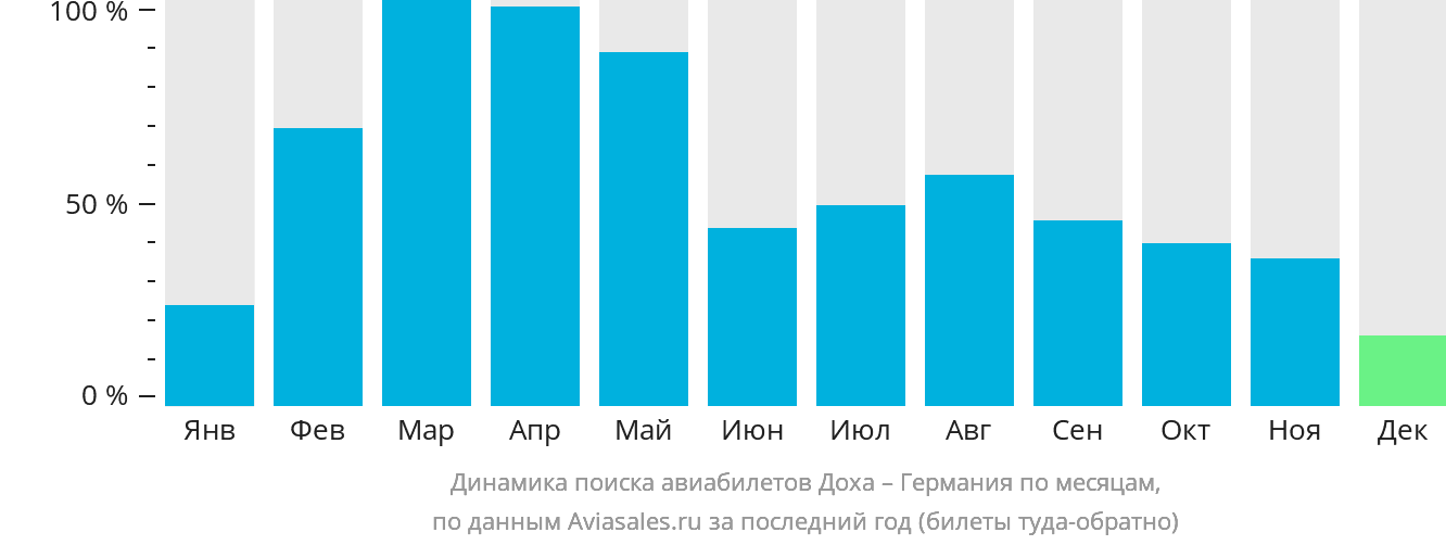 Динамика поиска авиабилетов из Дохи в Германию по месяцам