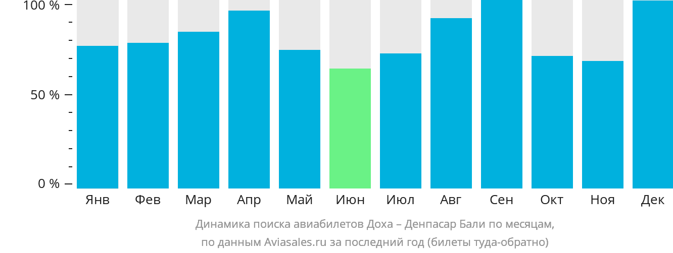 Динамика поиска авиабилетов из Дохи в Денпасар (Бали) по месяцам