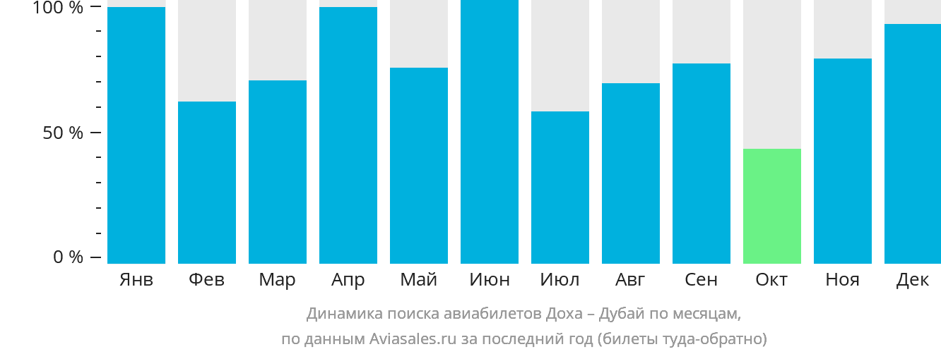 Динамика поиска авиабилетов из Дохи в Дубай по месяцам