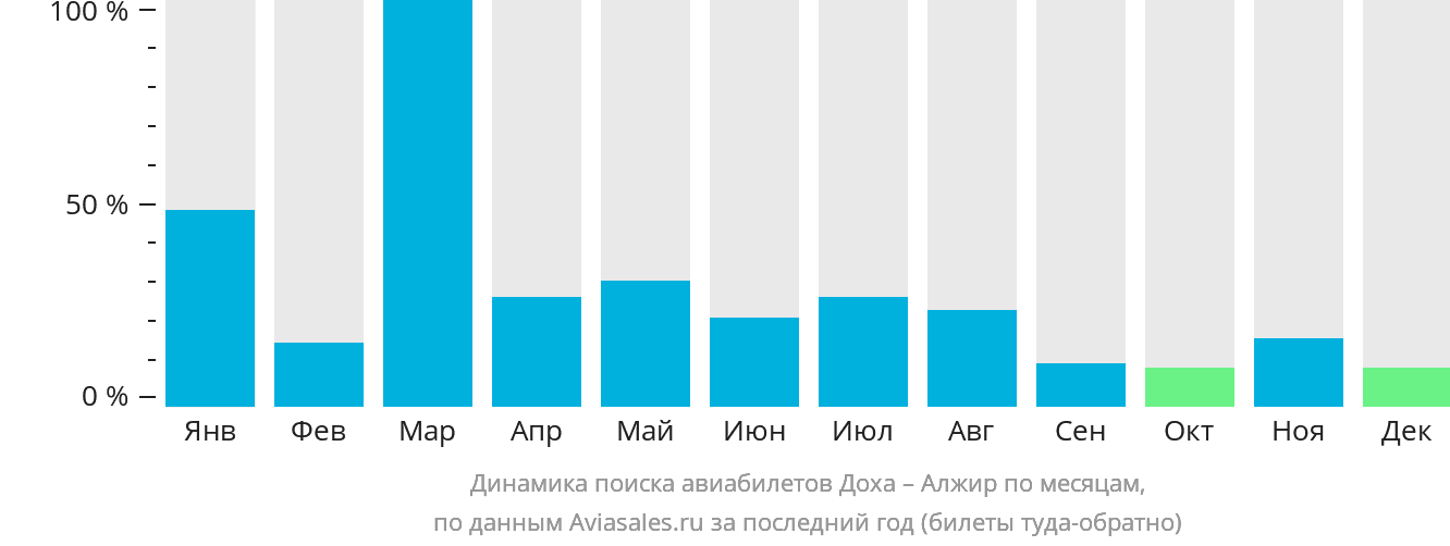 Динамика поиска авиабилетов из Дохи в Алжир по месяцам