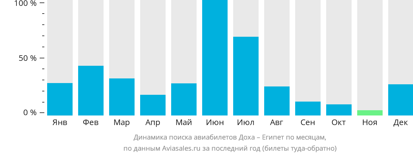 Динамика поиска авиабилетов из Дохи в Египет по месяцам