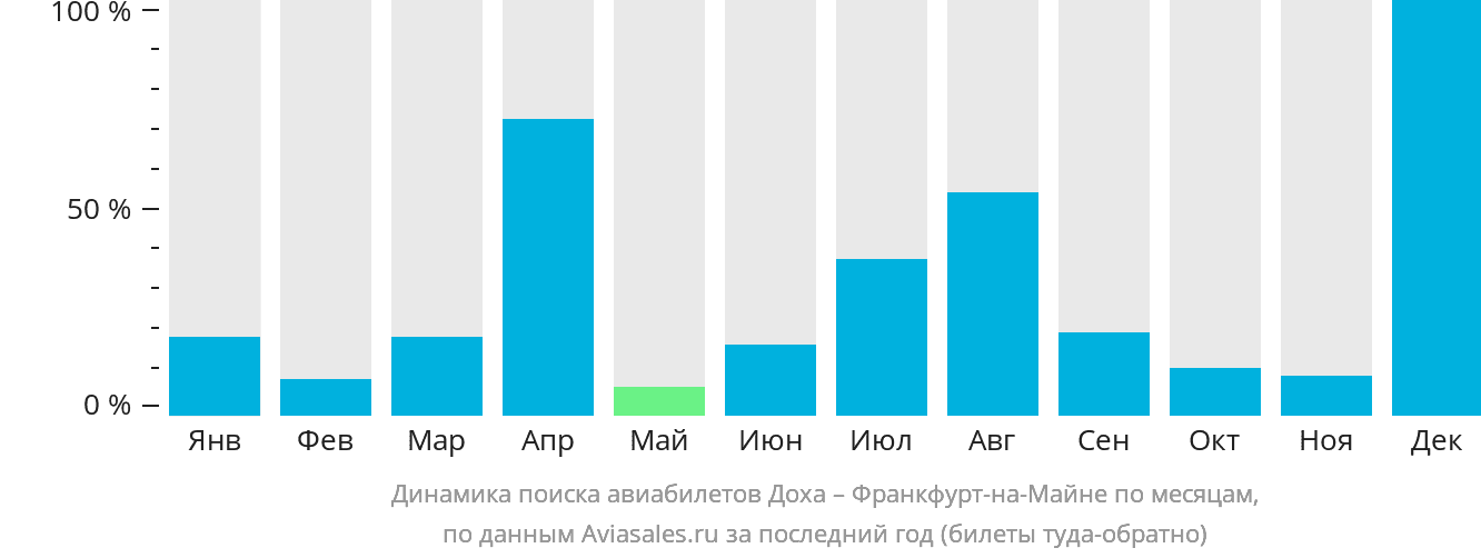 Динамика поиска авиабилетов из Дохи во Франкфурт-на-Майне по месяцам