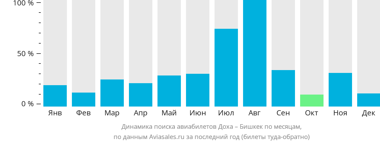 Динамика поиска авиабилетов из Дохи в Бишкек по месяцам