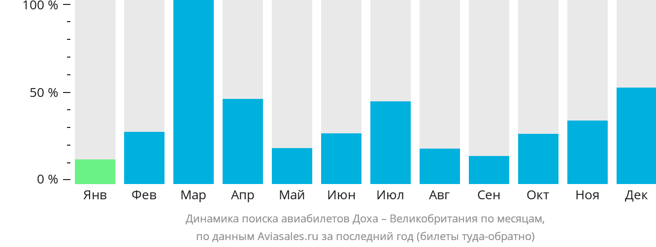 Динамика поиска авиабилетов из Дохи в Великобританию по месяцам