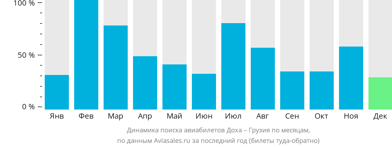 Динамика поиска авиабилетов из Дохи в Грузию по месяцам