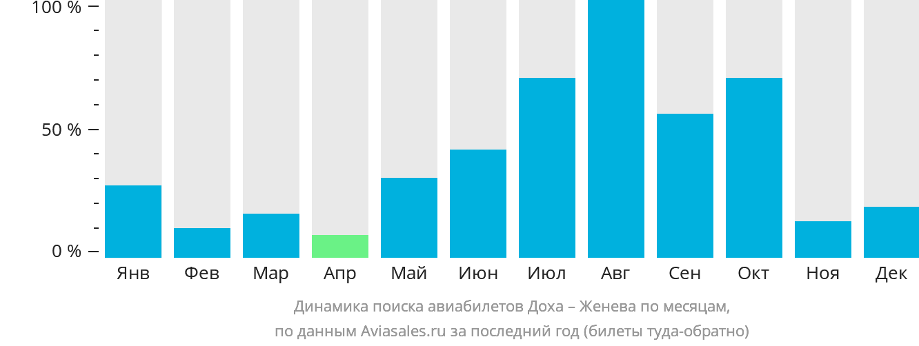 Динамика поиска авиабилетов из Дохи в Женеву по месяцам