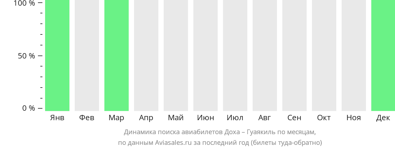 Динамика поиска авиабилетов из Дохи в Гуаякиль по месяцам